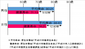 平均寿命と健康寿命