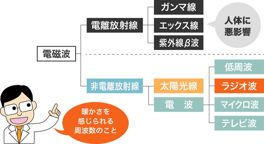 ラジオ波は暖かさを感じられる周波数のこと